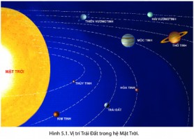 Giải Địa lí 6 sách Chân trời, bài 5: Vị trí trái đất trong hệ mặt trời. Hình dạng, kích thước của Trái Đất